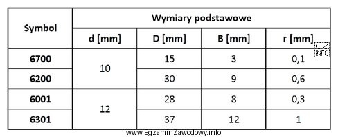 Na podstawie zamieszczonych w tabeli danych łożysk dobierz łoż