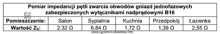 W tabeli zamieszczono wyniki okresowych pomiarów impedancji pętli 