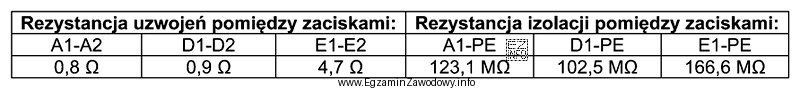Na podstawie przedstawionych w tabeli wyników pomiarów, dotyczą