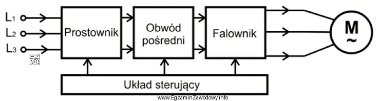 Układ przedstawiony na schemacie umożliwia regulację prędkoś