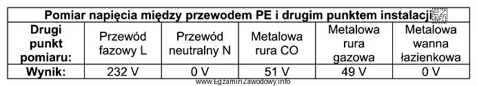 Na podstawie wyników pomiarów zamieszczonych w przedstawionej tabeli 