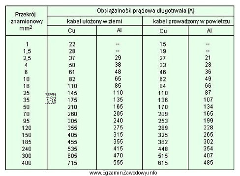 Wskaż na podstawie tabeli prąd znamionowy możliwy do 