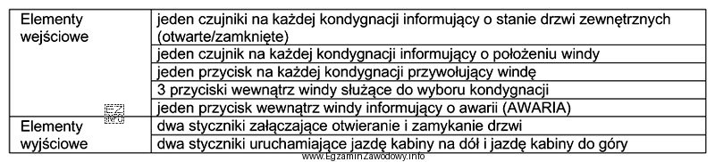 Dobierz minimalny zestaw sterownika S7-200 do realizacji sterowania windą 