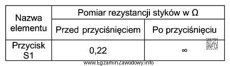 W celu oceny stanu technicznego przycisku S1 wykonano pomiary rezystancji, 