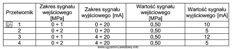 W układzie zastosowano przetworniki ciśnienia o prądowych 