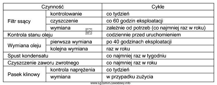 Na podstawie fragmentu instrukcji serwisowej sprężarki tłokowej wskaż, 