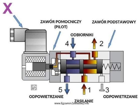 Elementem zaworu, oznaczonym na rysunku znakiem X jest