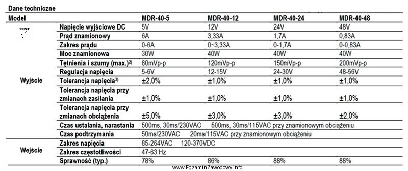 Na podstawie zamieszczonych danych technicznych wybierz model zasilacza do ukł