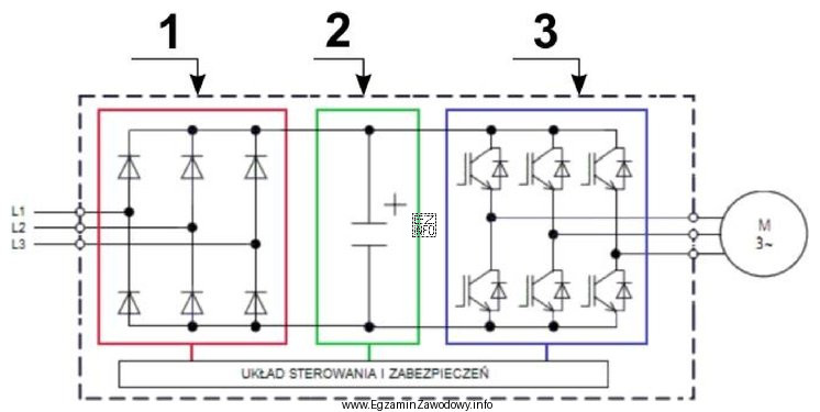 Na schemacie blokowym przekształtnika energoelektronicznego zastosowanego w napędzie 
