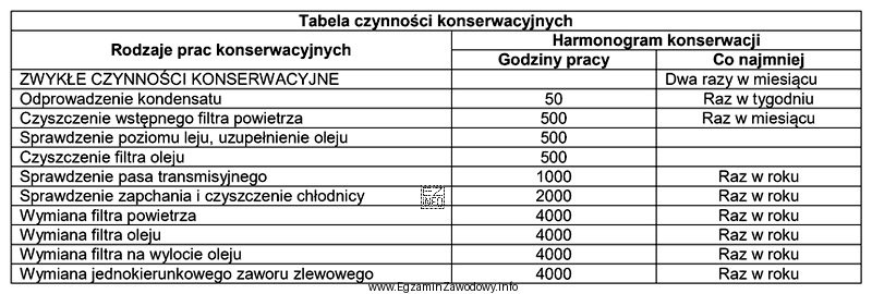 Sprężarka przepracowała w ciągu 3 miesięcy 500 godzin 