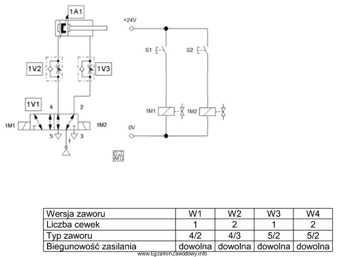 W układzie elektropneumatycznym przedstawionym na ilustracji należy zamontować 