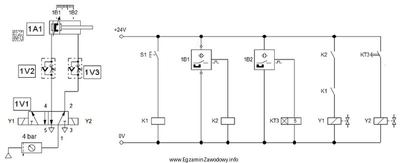 Określ, na podstawie schematu elektropneumatycznego, jak zachowa się ukł
