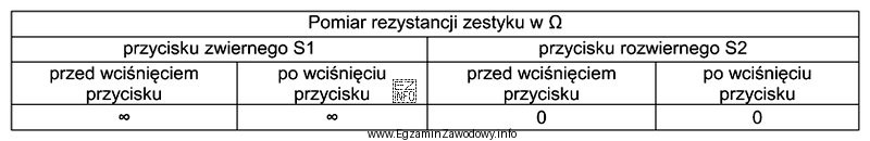 Na podstawie wyników pomiarów rezystancji zestyków przyciskó