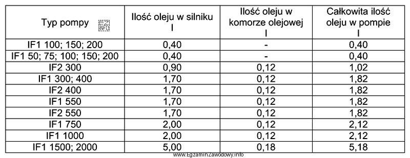 Ile oleju, zgodnie z przedstawionymi w tabeli wskazaniami producenta, należ