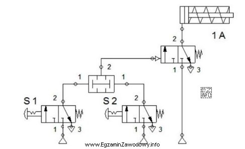 W układzie pneumatycznym przedstawionym na schemacie wysunięcie tł
