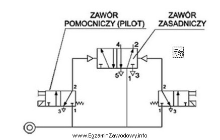 W układzie przedstawionym na schemacie zawór zasadniczy jest 