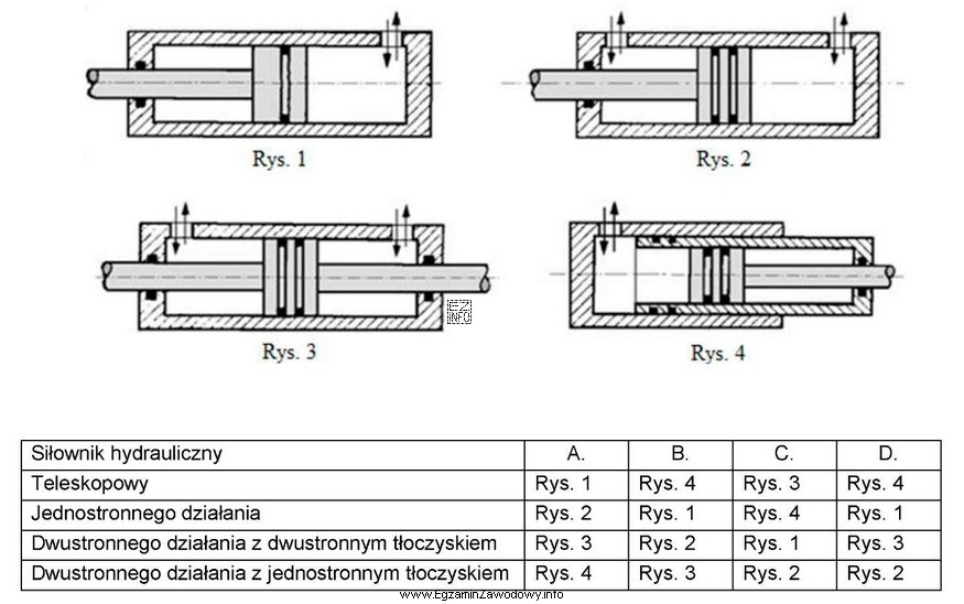 Który opis siłowników hydraulicznych przedstawionych na rysunkach 