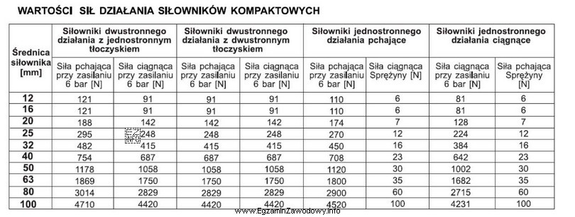 Jaką średnicę powinien mieć siłownik jednostronnego działania o 