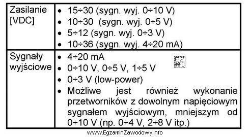 Na podstawie danych katalogowych przetwornika różnicy ciśnień 