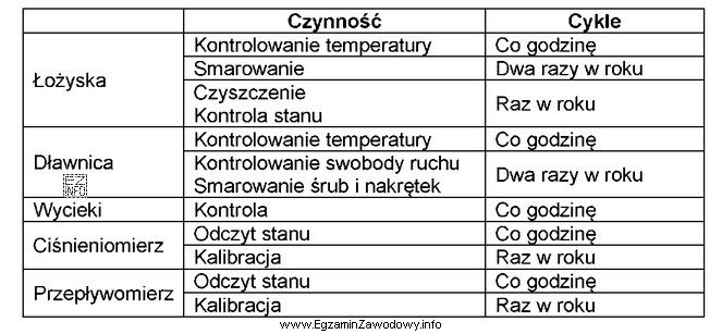 Na podstawie tabeli określ, które czynności konserwacyjne 