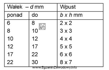 Wskaż na podstawie tabeli wymiary wpustu pryzmatycznego, który moż