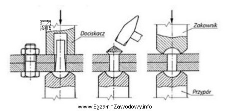 Ilustracja przedstawia proces