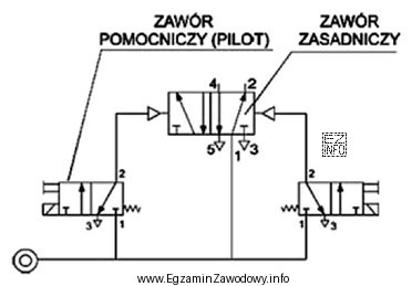 W układzie przedstawionym na schemacie zawór zasadniczy jest 