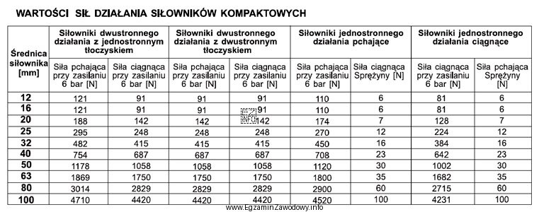 Jaką średnicę powinien mieć siłownik jednostronnego działania o 