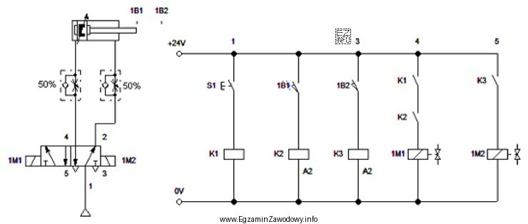 Jak zachowa się tłoczysko siłownika w układzie 