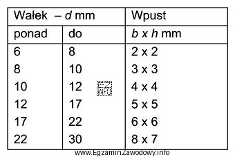 Wskaż na podstawie tabeli wymiary wpustu pryzmatycznego, który moż