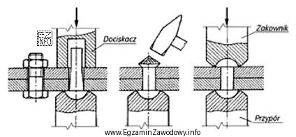 Ilustracja przedstawia proces