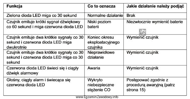 Podczas kontroli czujki czadu stwierdzono, że emituje ona co 30 sekund 