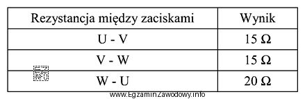 Podaj rodzaj i miejsce uszkodzenia w trójfazowym silniku indukcyjnym 