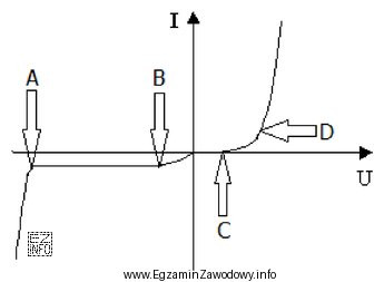 W którym z punktów spośród wskazanych 