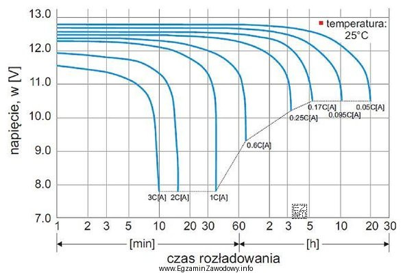 Na podstawie przedstawionych na rysunku zależności napięcia 