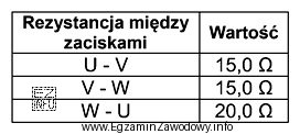 Podaj rodzaj i miejsce uszkodzenia w trójfazowym silniku indukcyjnym 