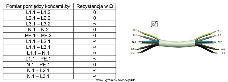 Na podstawie zamieszczonych w tabeli wyników pomiarów dotyczą