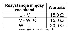 Podaj rodzaj i miejsce uszkodzenia w trójfazowym silniku indukcyjnym 