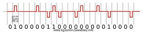 Który kod transmisyjny został przedstawiony na wykresie czasowym?