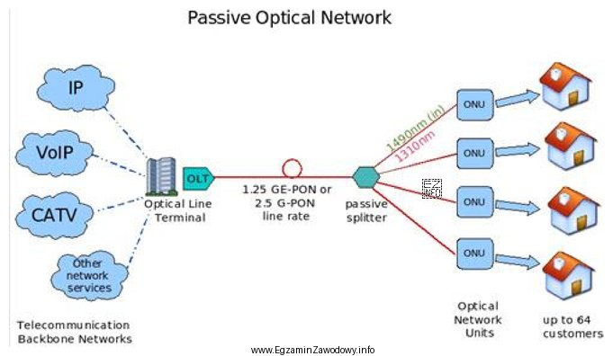 Jaka jest tłumienność wtrąceniowa splittera sieci GPON przedstawionej 