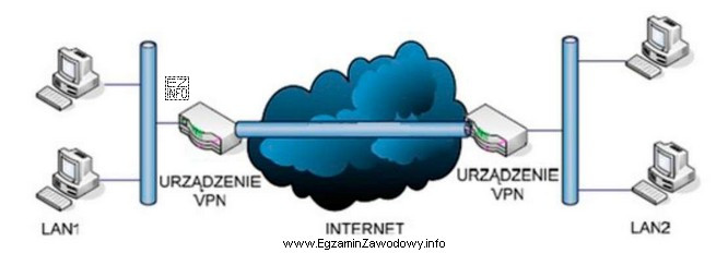 Schemat przedstawia zasadę działania sieci VPN o nazwie