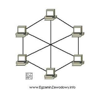 Przedstawiona na rysunku topologia sieci to