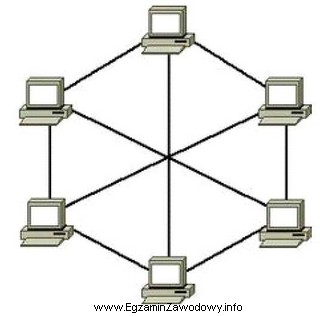 Który typ fizycznej topologii sieci komputerowej przedstawiono na rysunku?