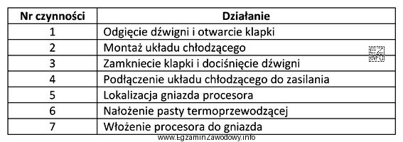 Wskaż poprawną kolejność czynności prowadzących do zamontowania procesora 