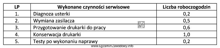 Wskaż należność brutto za wykonanie wymienionych w tabeli czynnoś