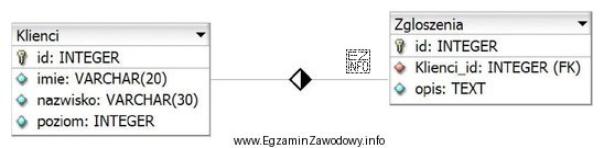 Tabele: Klienci i Zgloszenia są powiązane relacją jeden do 