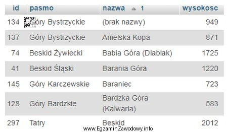Tabela <i>góry</i>, której fragment przedstawiono, zawiera 