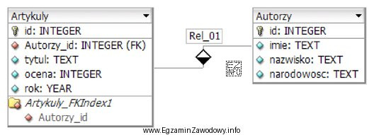 Z przedstawionych tabel <i>Artykuly</i> i <i>Autorzy</i> 