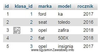 SELECT model FROM samochody WHERE rocznik > 2017 AND marka = 