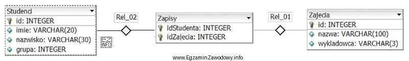 Tabele: Studenci, Zapisy, Zajecia są powiązane relacją. Aby wybrać 